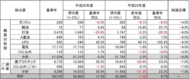 排出源別温室効果ガス排出量