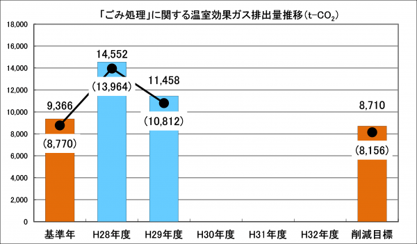 「ごみ処理」に関する温室効果ガス排出量推移