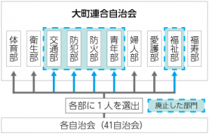 大町連合自治会組織図 正