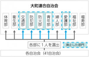 大町連合自治会組織図 誤