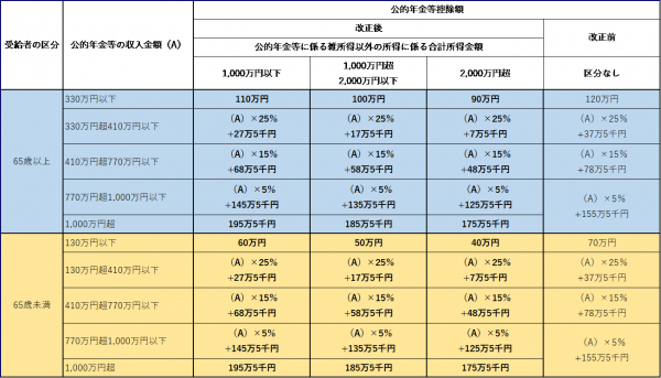 公的年金等控除 図