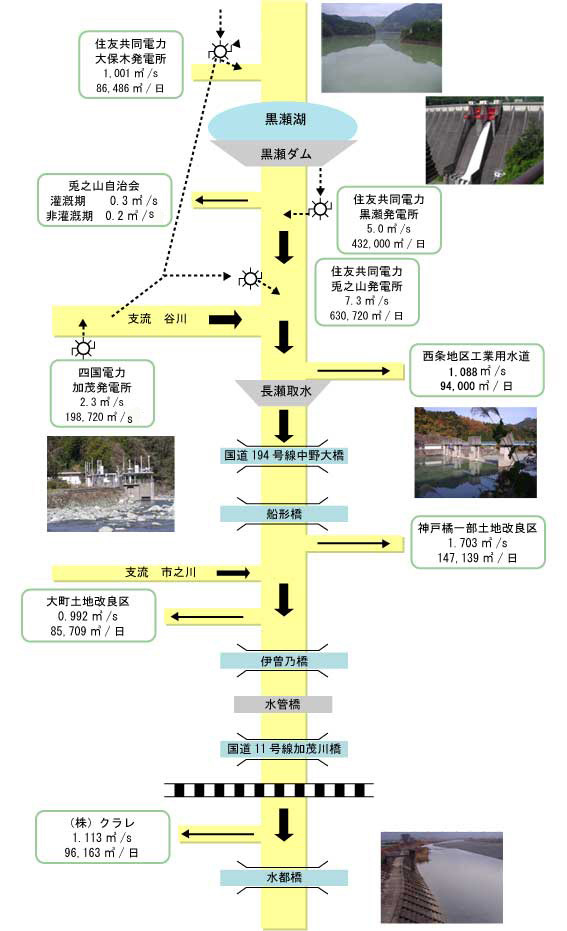 加茂川水利権等 概要図