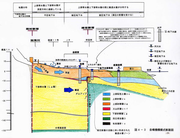 図4-3 自噴機構模式断面図