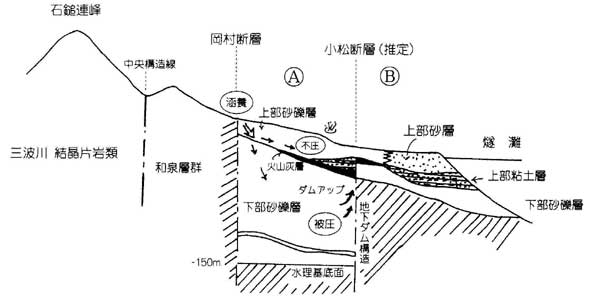 図2 加茂川に沿う南北地下断面模式図