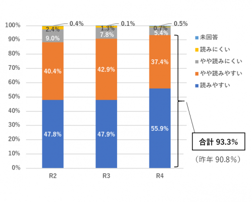グラフ 読みやすいか