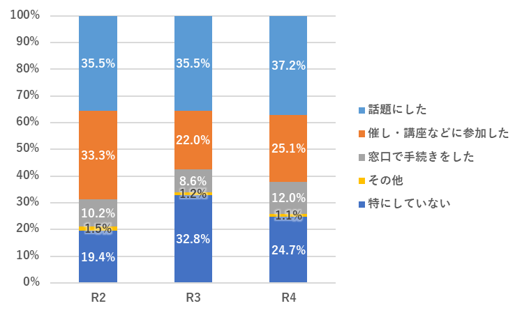 グラフ 行動を起こしたか