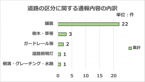 道路の区分に関する通報内容の内訳です。計29件の内訳(舗装22・樹木草等3・ガードレール等2・道路照明灯1・側溝・グレーチング・水路1)