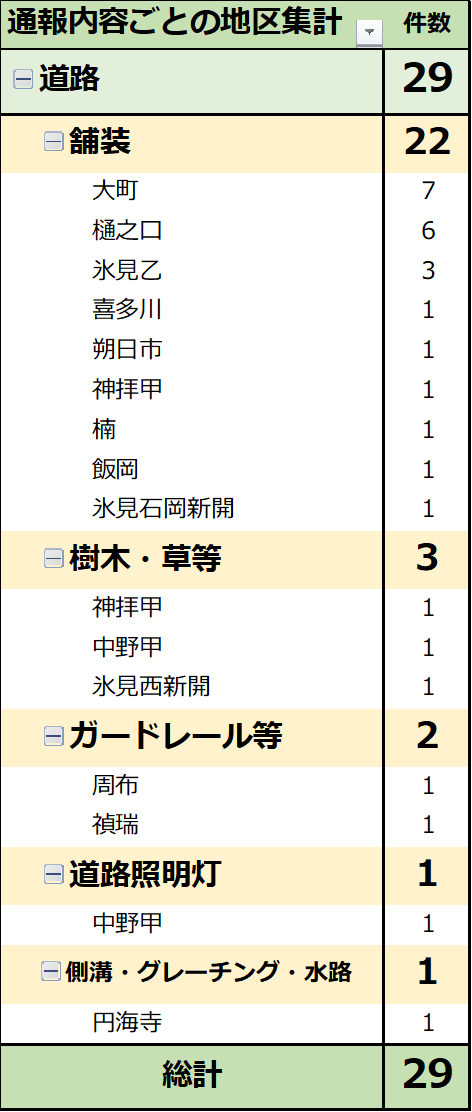 通報内容ごとの地区集計(R5月6日月)