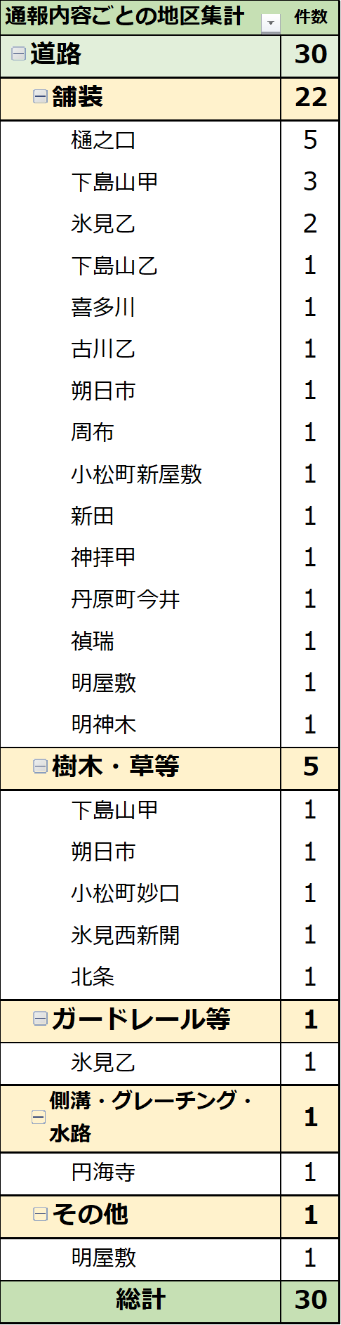 通報内容ごとの地区集計(R5.7月)