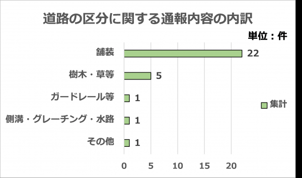 道路の区分に関する通報内容の内訳です。計30件の内訳(舗装22・樹木草等5・ガードレール等1・側溝・グレーチング・水路1・その他1)