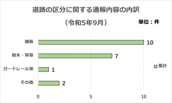 道路の区分に関する通報内容の内訳です。(令和5年9月分)