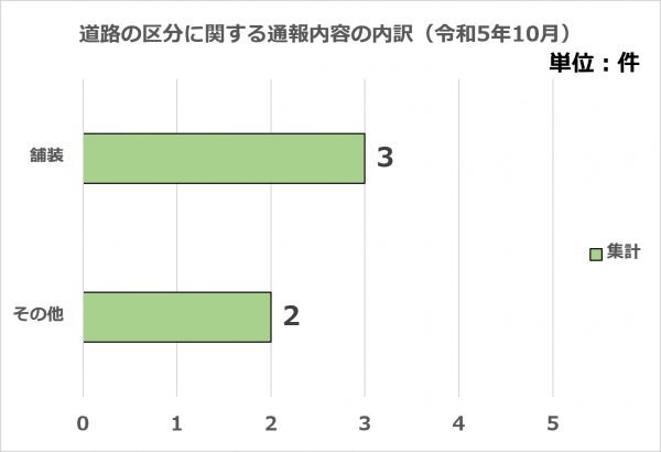 道路の区分に関する通報内容の内訳です。(令和5年10月分)