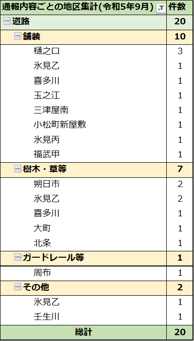 通報内容ごとの地区集計(R5.9月)