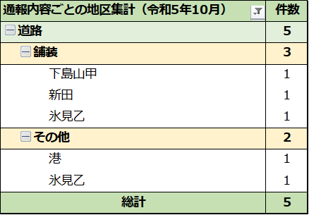 通報内容ごとの地区集計(R5.10月)