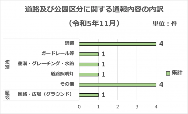 道路及び公園区分に関する通報内容の内訳です。(令和5年11月分)