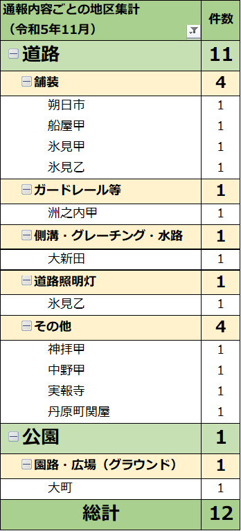 通報内容ごとの地区集計(R5月11日月)