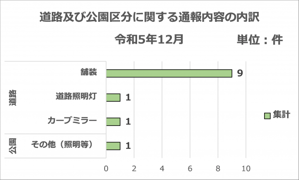道路及び公園区分に関する通報内容の内訳です。(令和5年12月分)