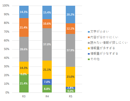 グラフ 読みにくい理由は