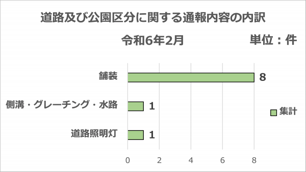 道路及び公園区分に関する通報内容の内訳です。(令和6年2月分)