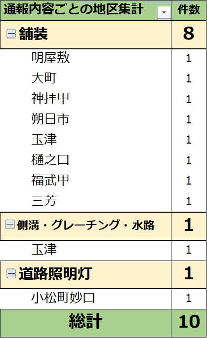 通報内容ごとの地区集計(R6月2月)