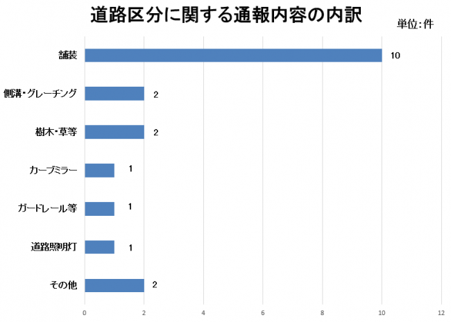 通報内容内訳