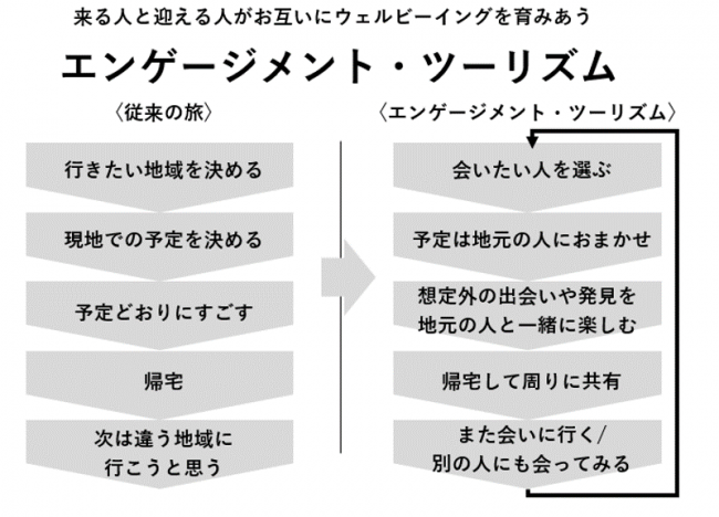 エンゲージメント・ツーリズム