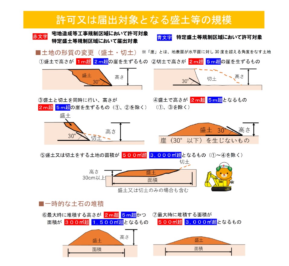 許可または届け出対象となる盛土等の規模