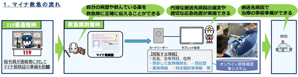 マイナ救急の流れ、119番通報時マイナ保険証の準備をお願いします。救急車でマイナ保険証を確認し医療情報等を参照します。医療機関を選定し医療機関側で治療の事前準備を行います