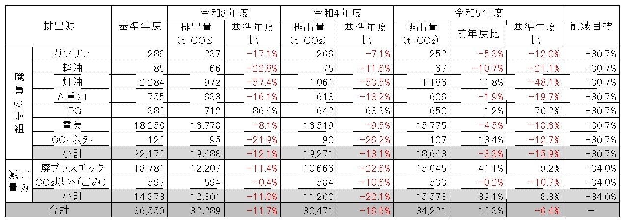 排出源別温室効果ガス排出量