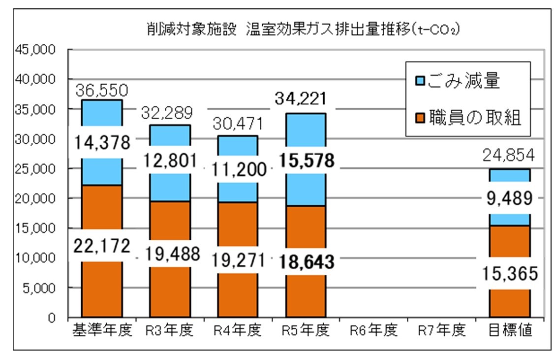 削減対象施設温室効果ガス排出量推移