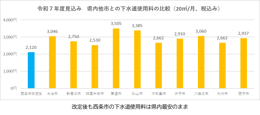 県内他市との比較