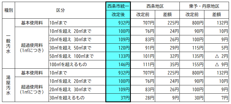 下水道使用料表