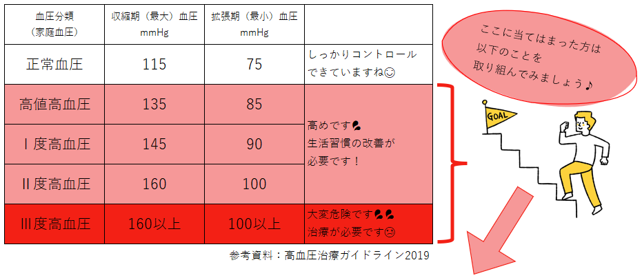 高血圧区分表