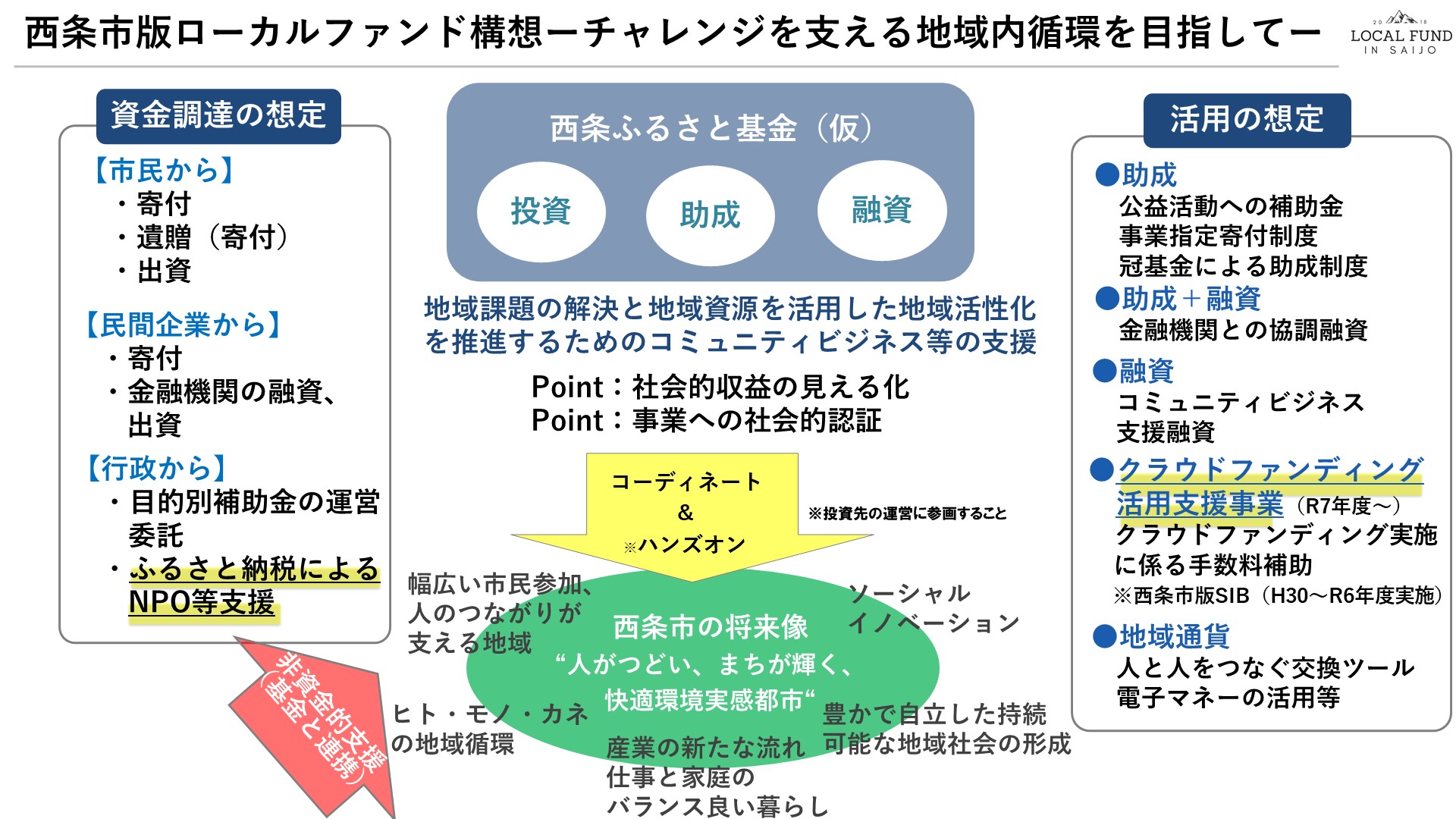 ローカルファンド構想図
