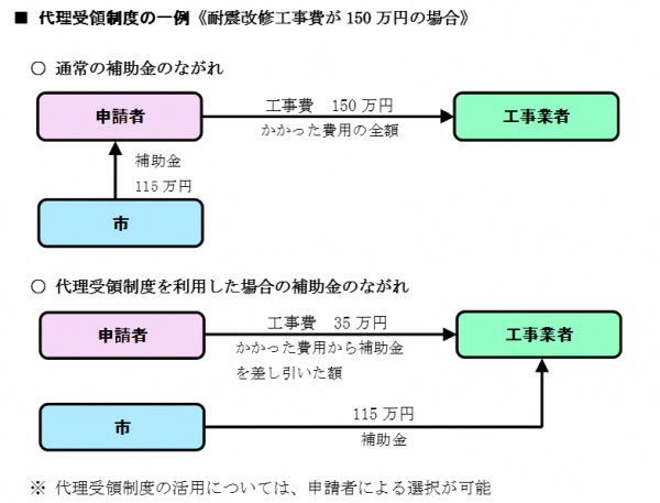 代理受領制度の一例
