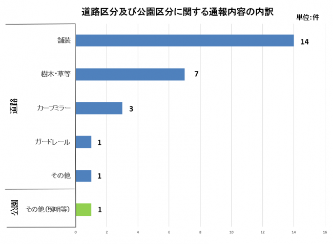 通報内容内訳