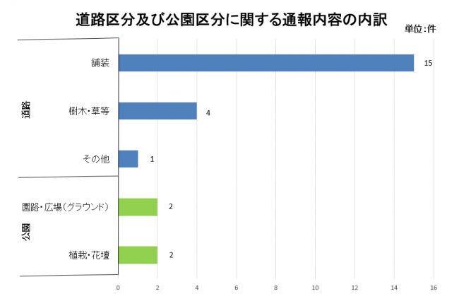 通報内容内訳
