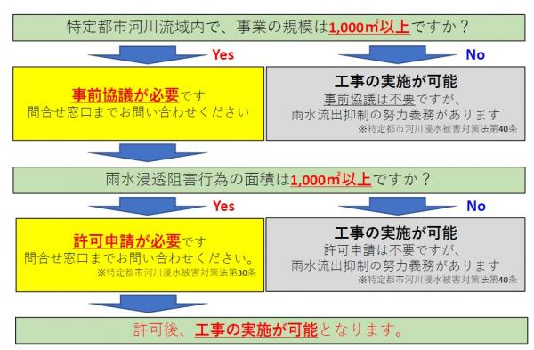 雨水浸透阻害行為の許可に必要な流れ