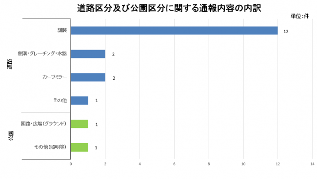通報内訳