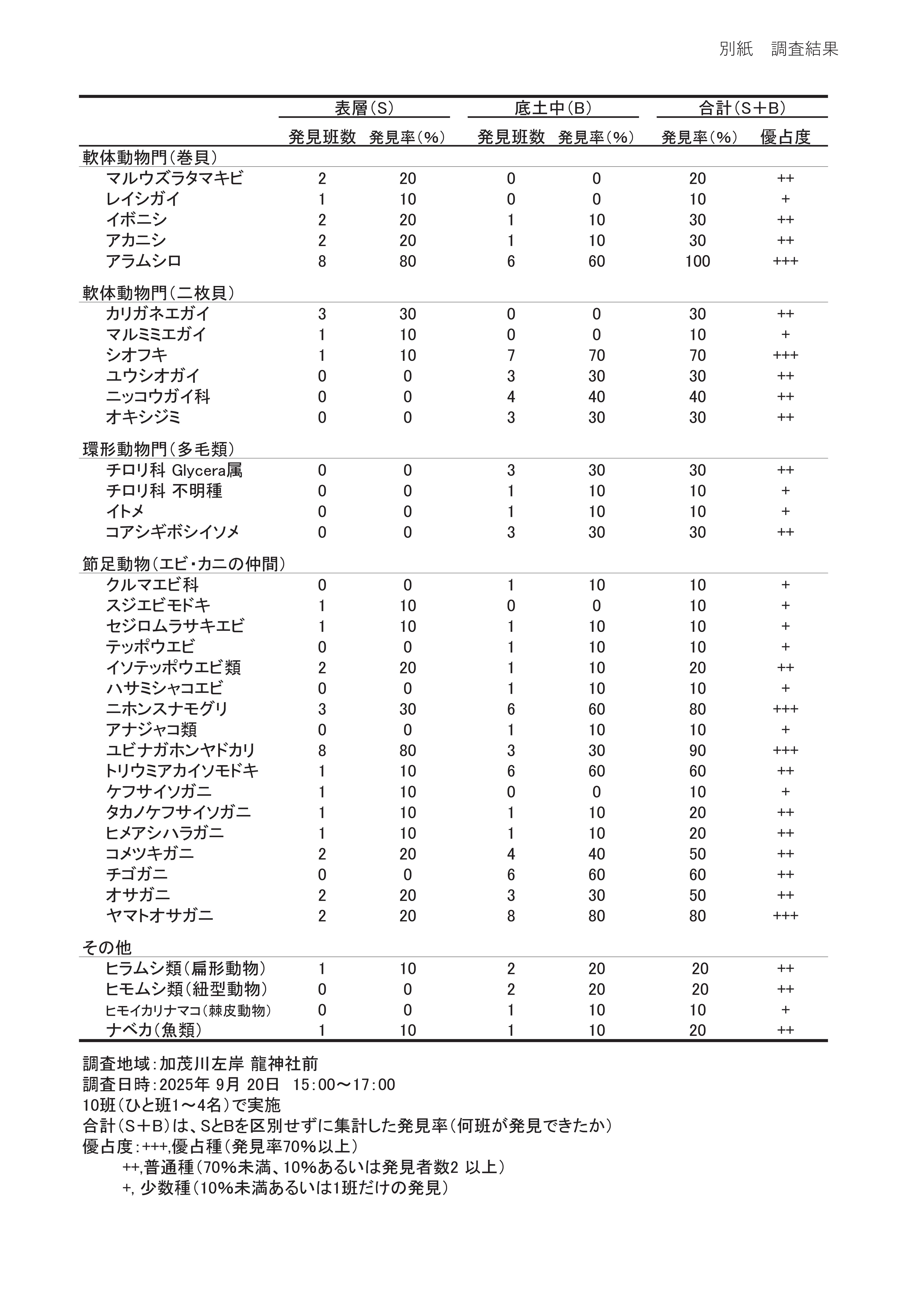 干潟調査結果
