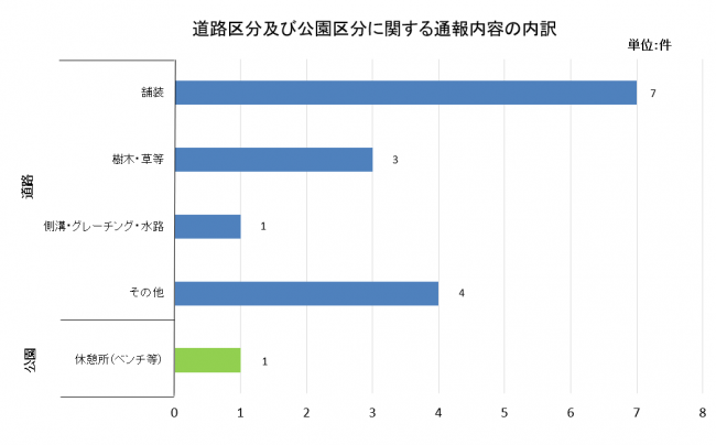 通報内容内訳