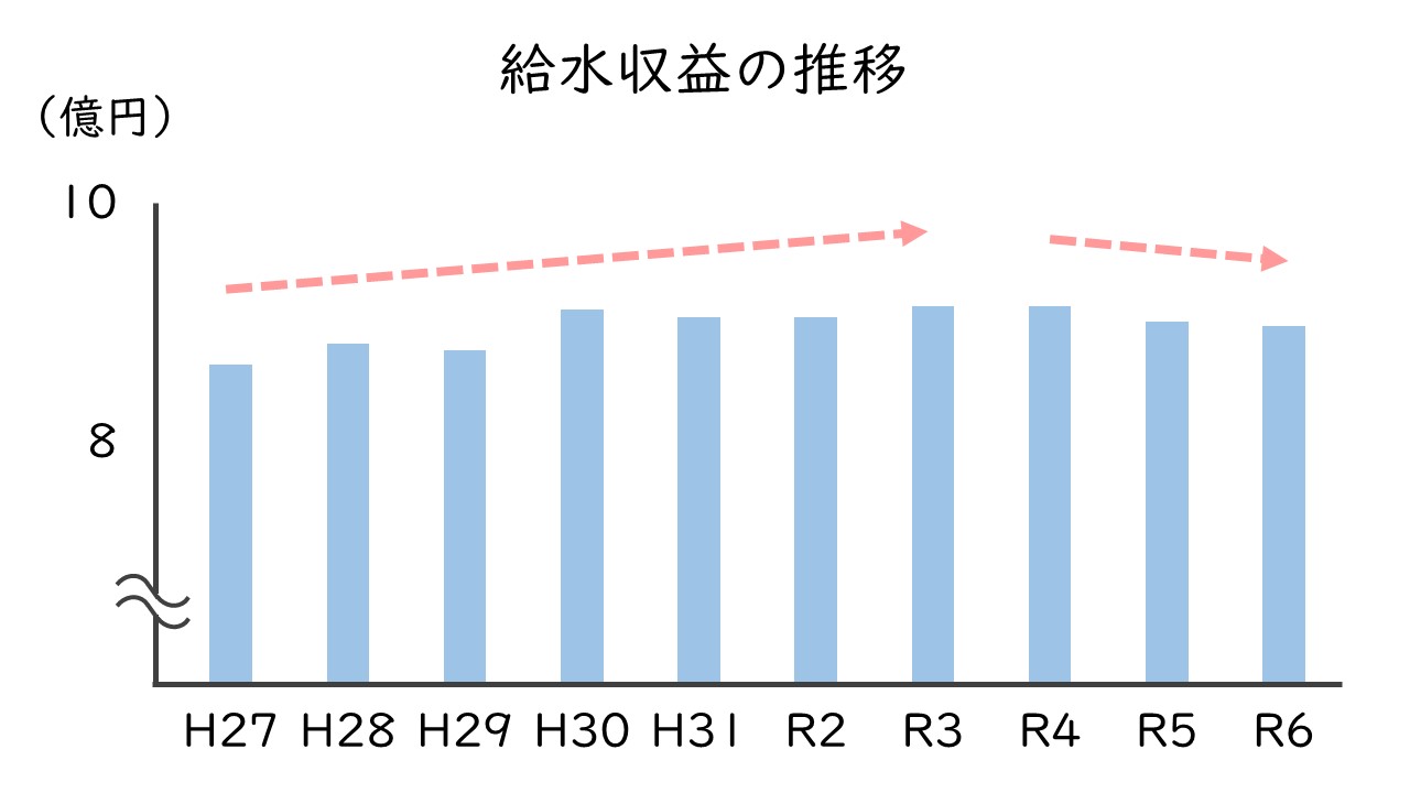 給水収益の推移
