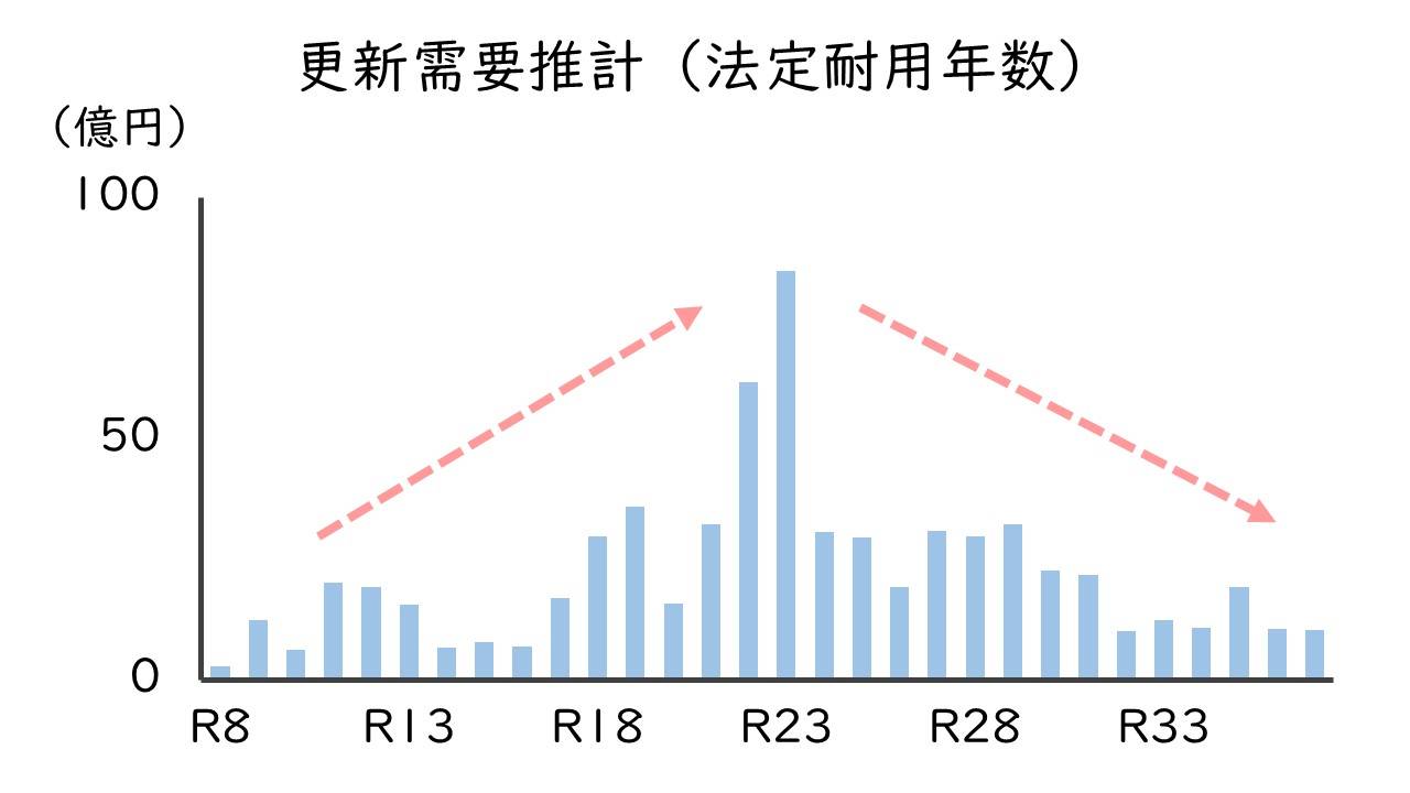 更新需要推計