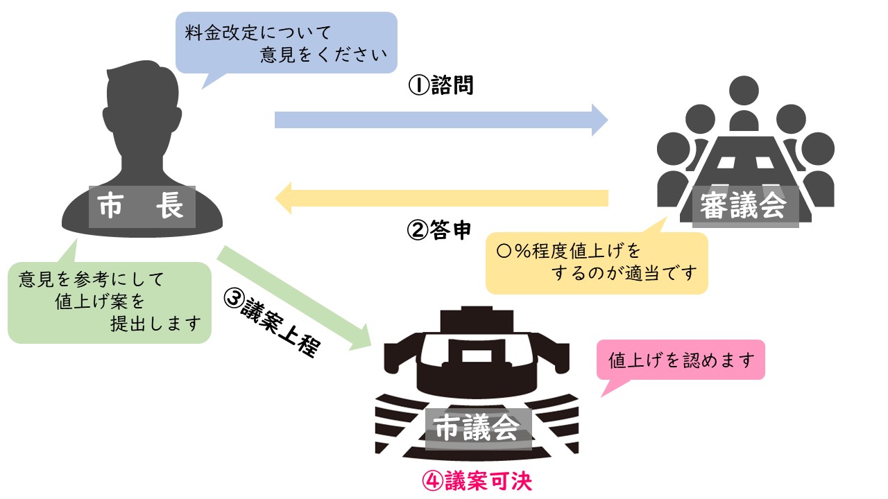 料金改定