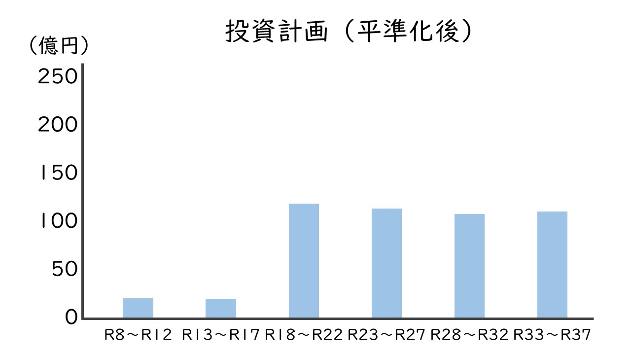 投資計画（平準化後）
