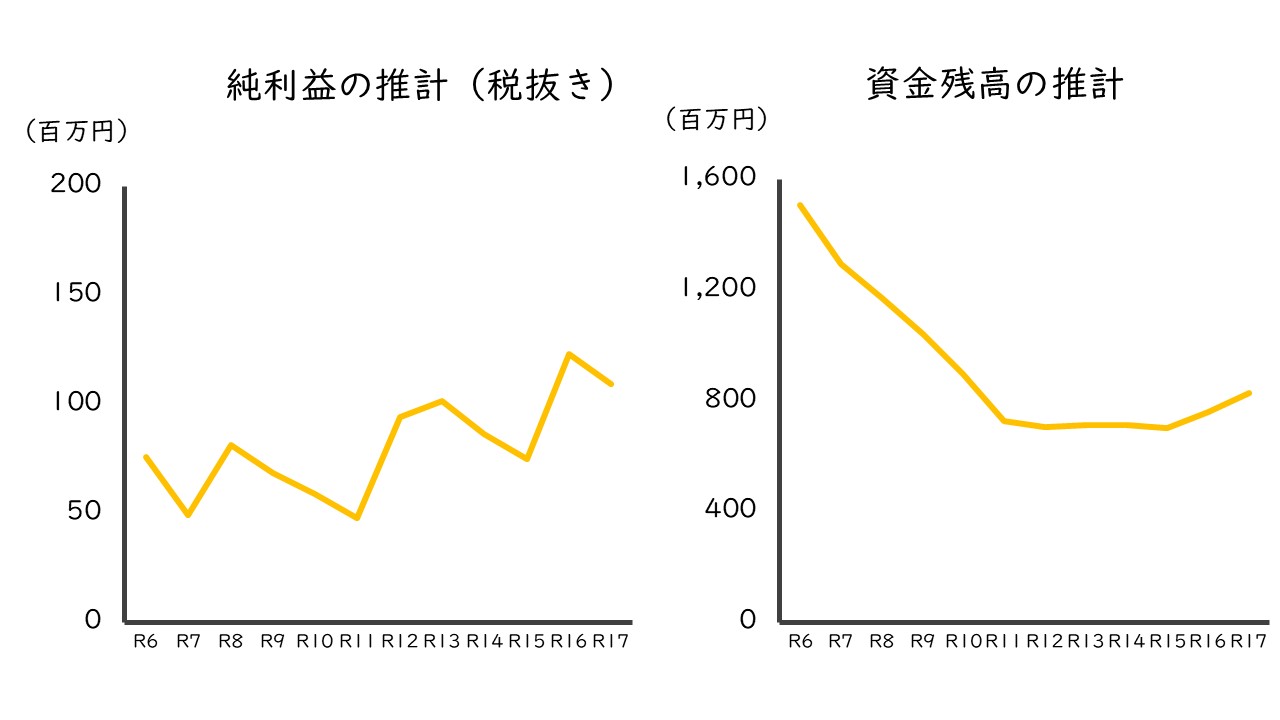 純利益と資金残高の推計