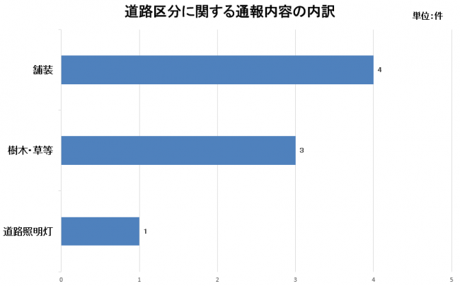 通報内容内訳