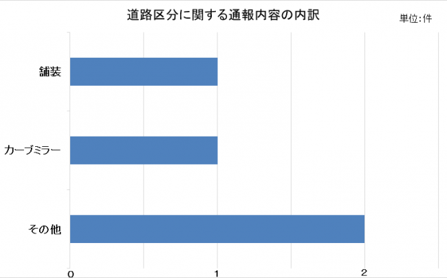 通報内容内訳