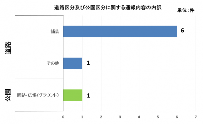 通報内容内訳