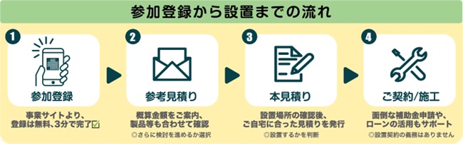 参加登録から設置までの流れ